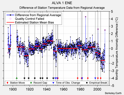 ALVA 1 ENE difference from regional expectation