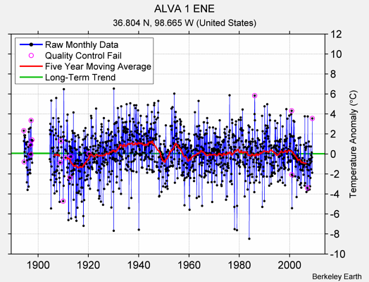 ALVA 1 ENE Raw Mean Temperature