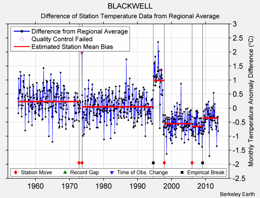 BLACKWELL difference from regional expectation