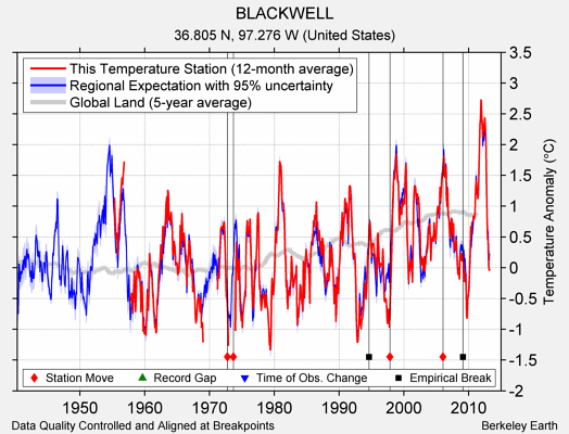 BLACKWELL comparison to regional expectation