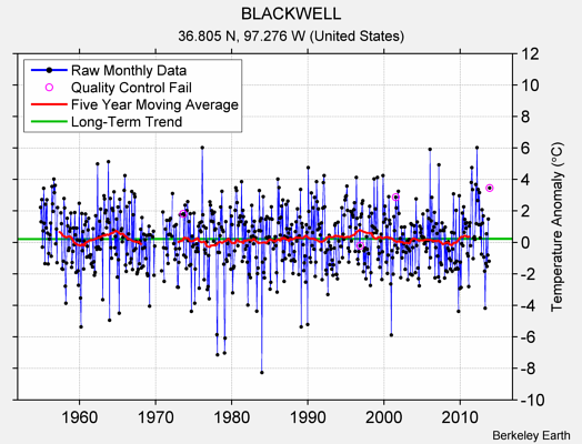 BLACKWELL Raw Mean Temperature