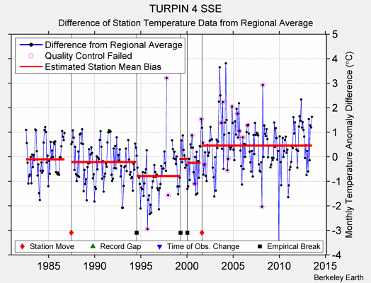 TURPIN 4 SSE difference from regional expectation