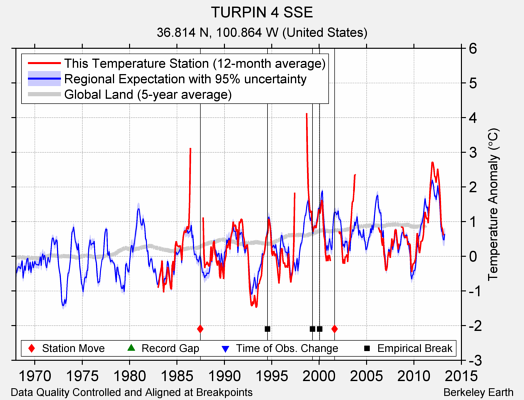 TURPIN 4 SSE comparison to regional expectation