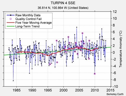 TURPIN 4 SSE Raw Mean Temperature