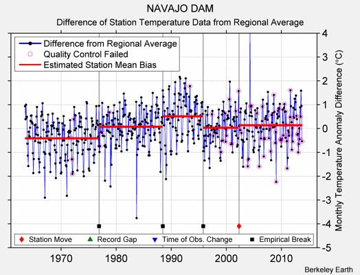NAVAJO DAM difference from regional expectation