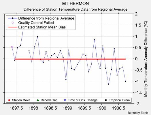 MT HERMON difference from regional expectation