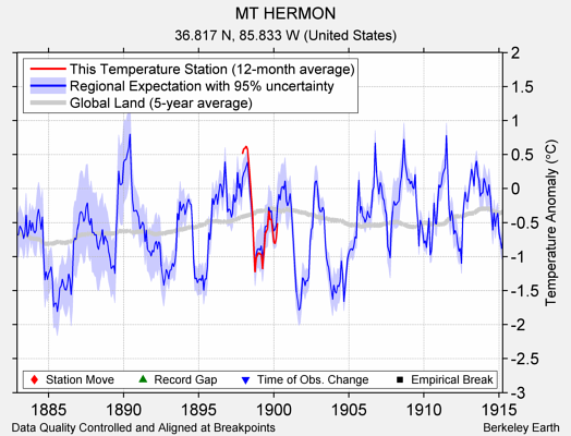 MT HERMON comparison to regional expectation