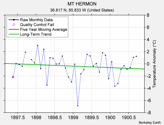 MT HERMON Raw Mean Temperature