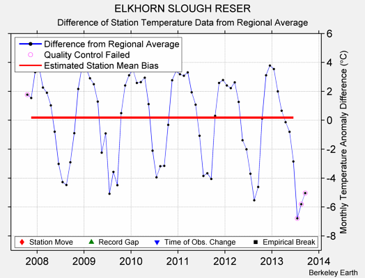 ELKHORN SLOUGH RESER difference from regional expectation