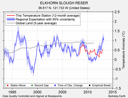 ELKHORN SLOUGH RESER comparison to regional expectation