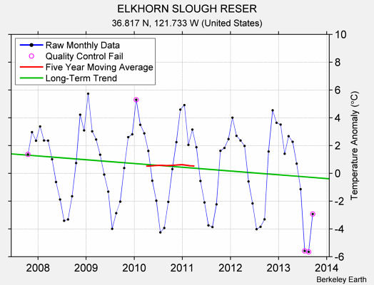 ELKHORN SLOUGH RESER Raw Mean Temperature