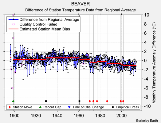 BEAVER difference from regional expectation