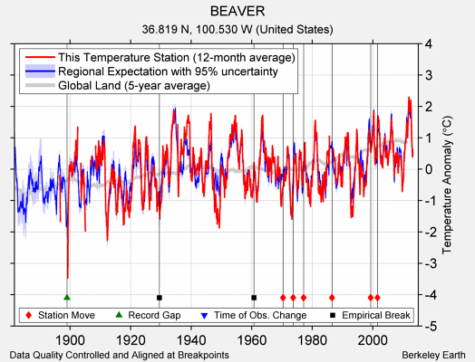 BEAVER comparison to regional expectation