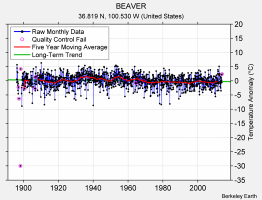 BEAVER Raw Mean Temperature