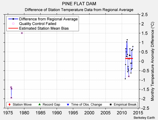 PINE FLAT DAM difference from regional expectation