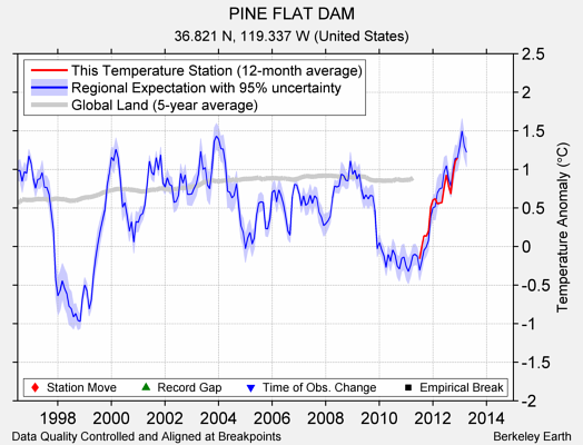 PINE FLAT DAM comparison to regional expectation