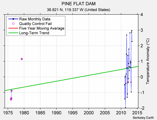 PINE FLAT DAM Raw Mean Temperature