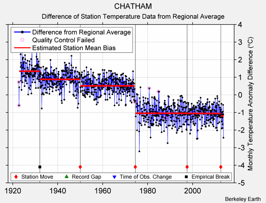 CHATHAM difference from regional expectation