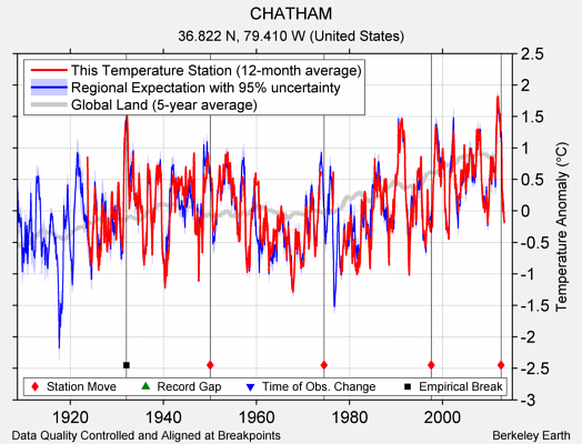 CHATHAM comparison to regional expectation