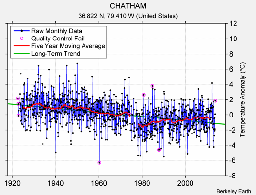 CHATHAM Raw Mean Temperature