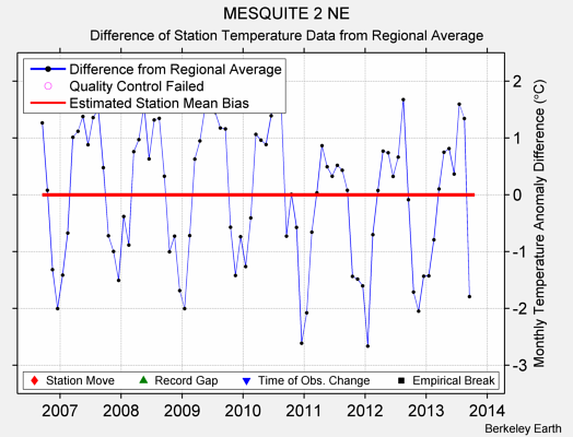 MESQUITE 2 NE difference from regional expectation