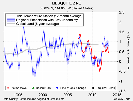 MESQUITE 2 NE comparison to regional expectation