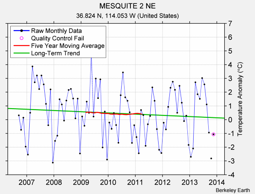 MESQUITE 2 NE Raw Mean Temperature