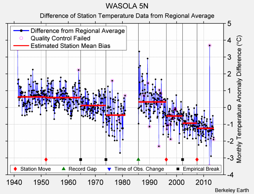 WASOLA 5N difference from regional expectation