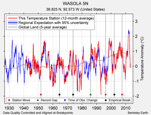 WASOLA 5N comparison to regional expectation