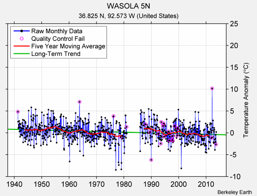 WASOLA 5N Raw Mean Temperature