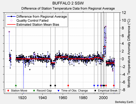 BUFFALO 2 SSW difference from regional expectation