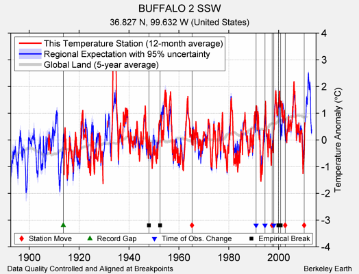 BUFFALO 2 SSW comparison to regional expectation