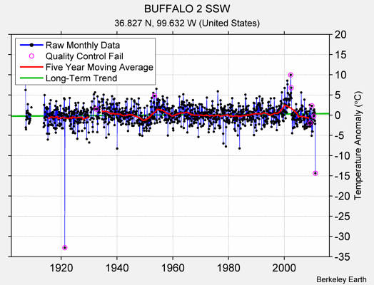 BUFFALO 2 SSW Raw Mean Temperature