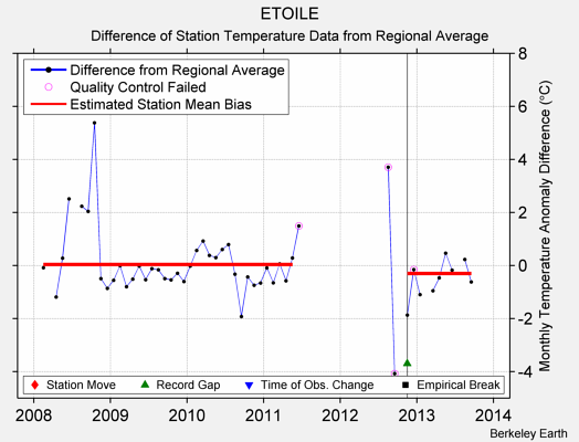 ETOILE difference from regional expectation