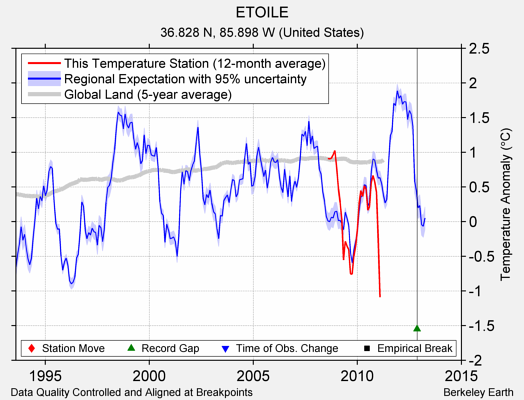 ETOILE comparison to regional expectation