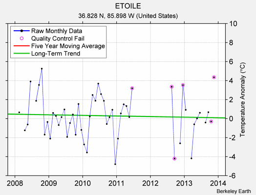 ETOILE Raw Mean Temperature