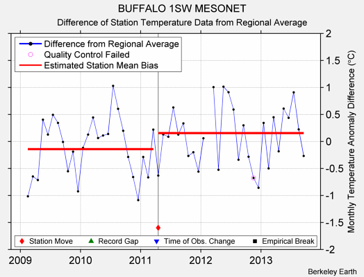 BUFFALO 1SW MESONET difference from regional expectation