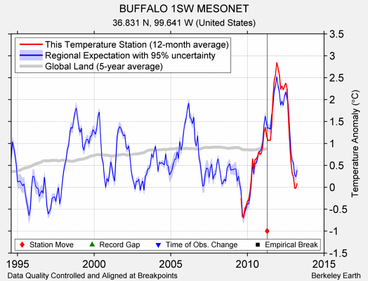 BUFFALO 1SW MESONET comparison to regional expectation