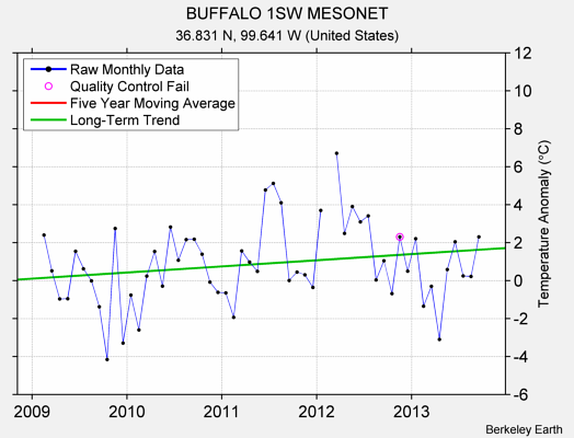 BUFFALO 1SW MESONET Raw Mean Temperature