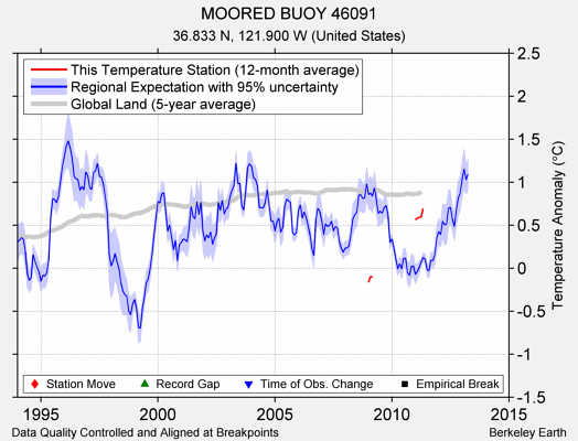 MOORED BUOY 46091 comparison to regional expectation