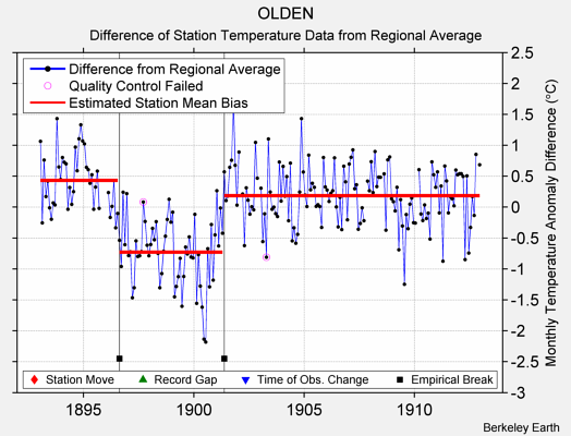 OLDEN difference from regional expectation