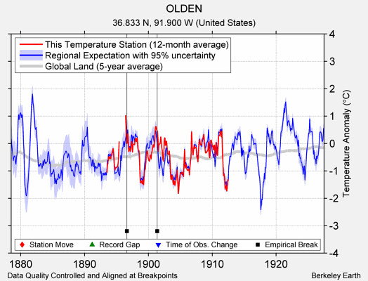 OLDEN comparison to regional expectation