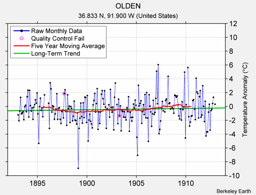 OLDEN Raw Mean Temperature