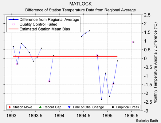 MATLOCK difference from regional expectation