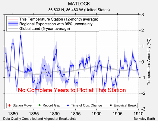 MATLOCK comparison to regional expectation