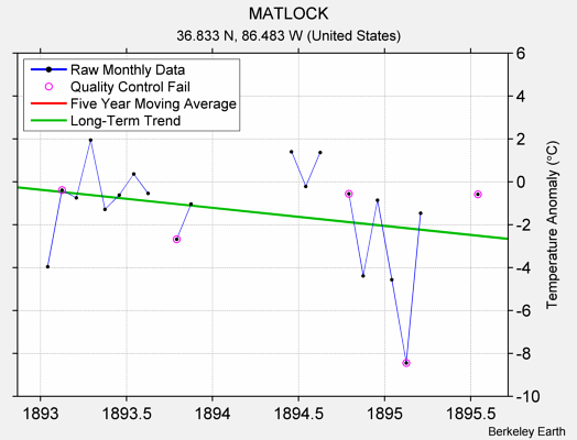 MATLOCK Raw Mean Temperature