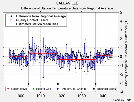 CALLAVILLE difference from regional expectation