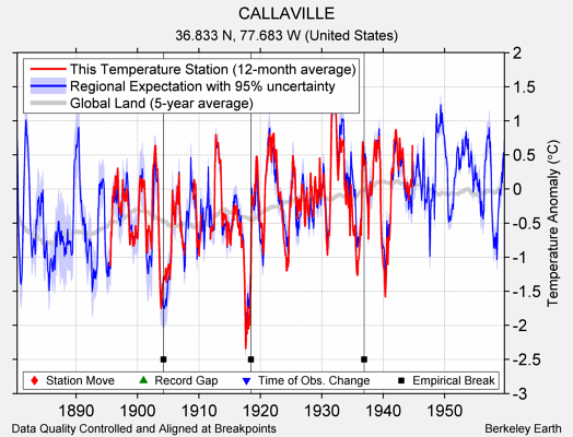 CALLAVILLE comparison to regional expectation