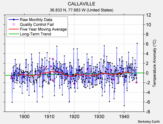 CALLAVILLE Raw Mean Temperature