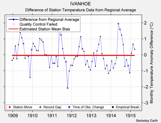 IVANHOE difference from regional expectation